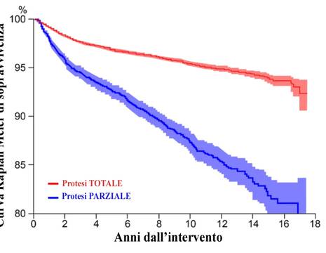 Tasso di sopravvivenza a lungo termine di protesi parziale e totale di ginocchio 1